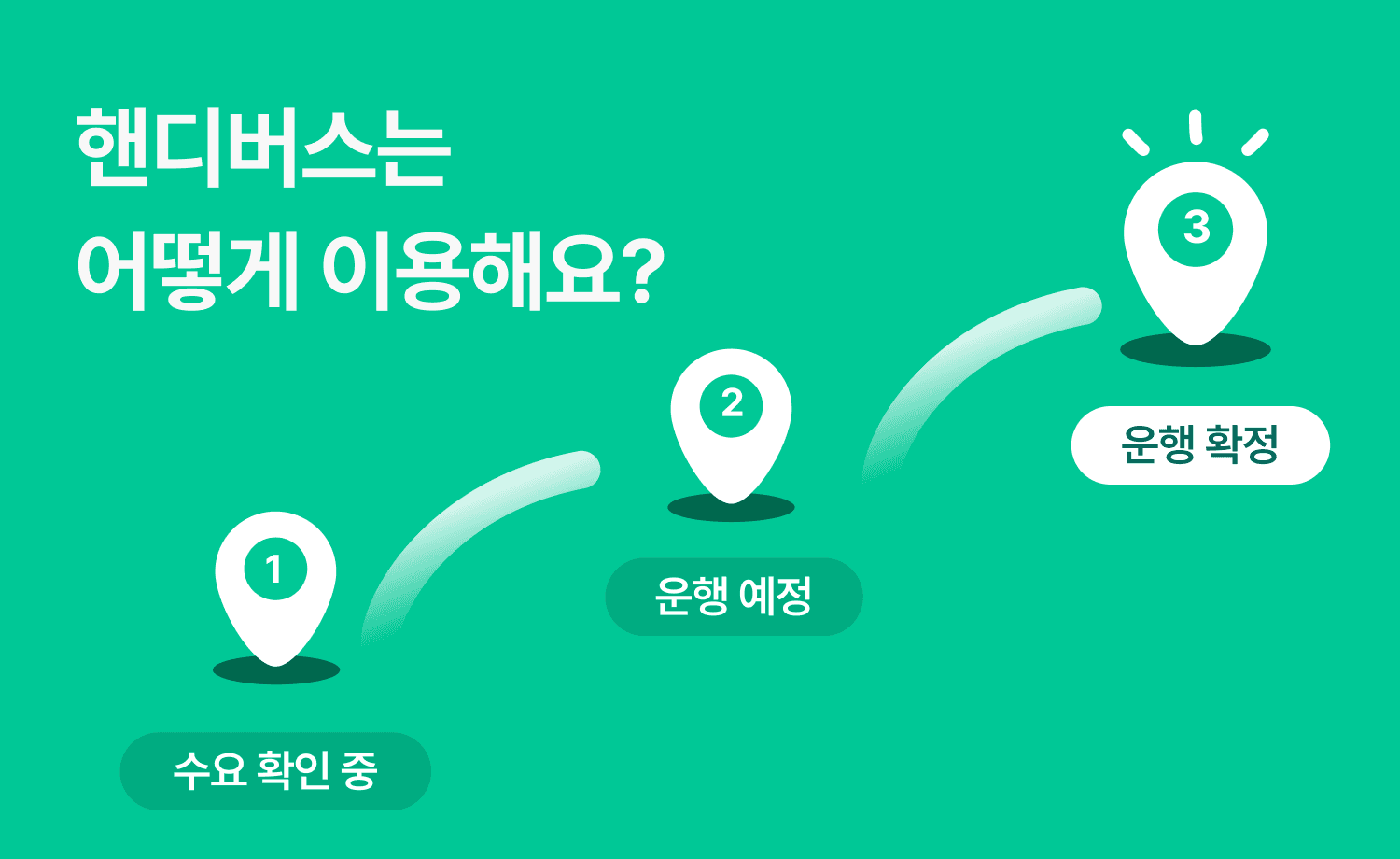 핸디버스 이용 순서를 나타낸 도식